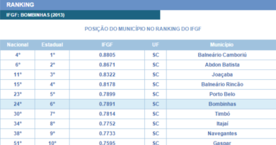 Posição do município no ranking do IFGF